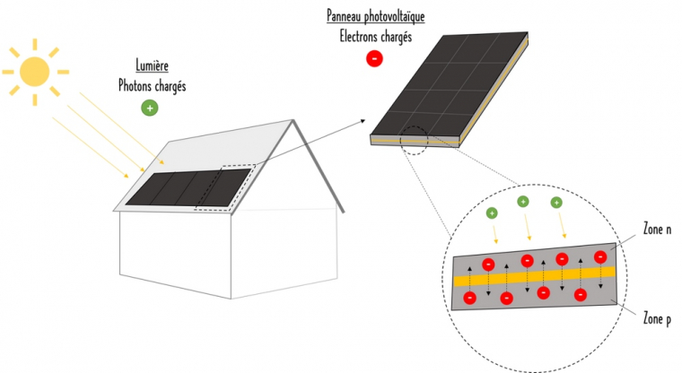 Fonctionnement des panneaux photovoltaïques, Montélimar, Éconergies
